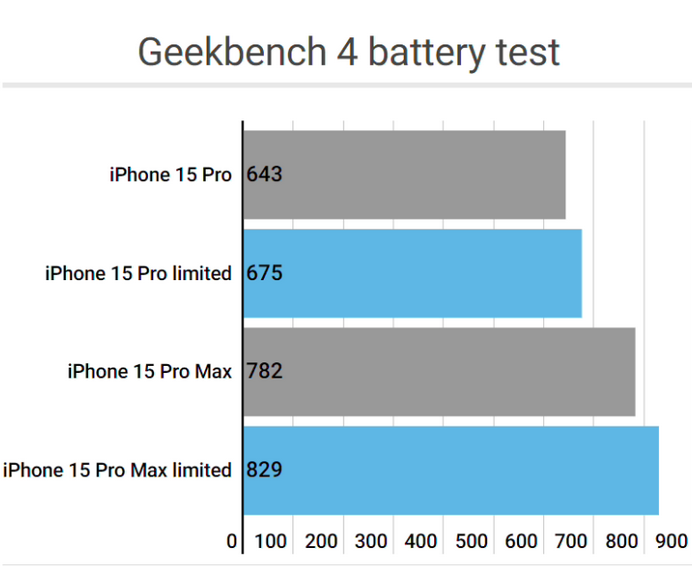 福山镇apple维修站iPhone15Pro的ProMotion高刷功能耗电吗