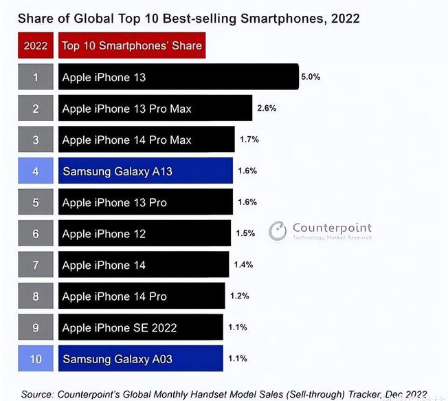 福山镇苹果维修分享:为什么iPhone14的销量不如iPhone13? 