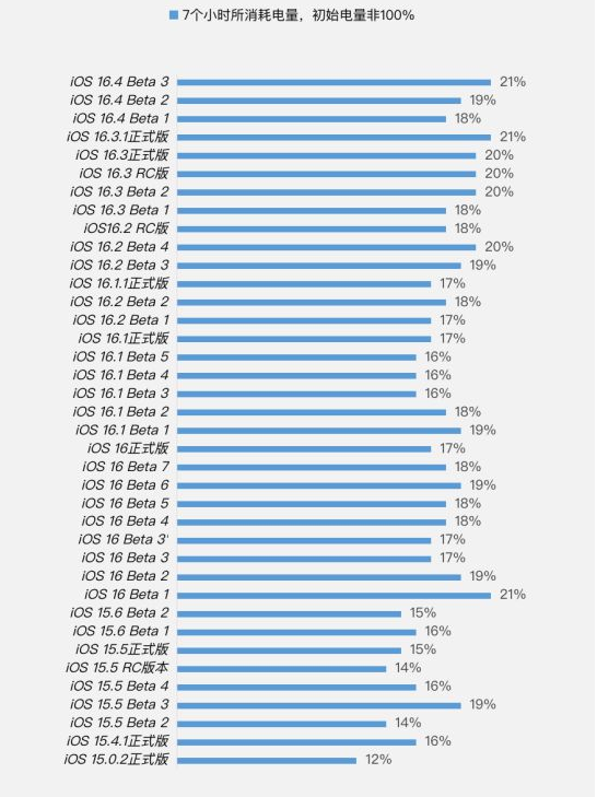 福山镇苹果手机维修分享iOS 16.4 Beta 3续航跑分等测试结果汇总 