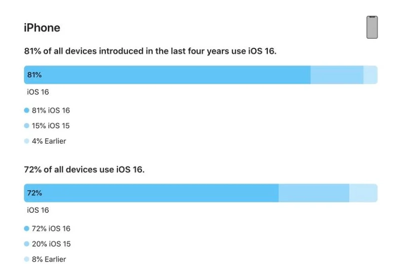 福山镇苹果手机维修分享iOS 16 / iPadOS 16 安装率 