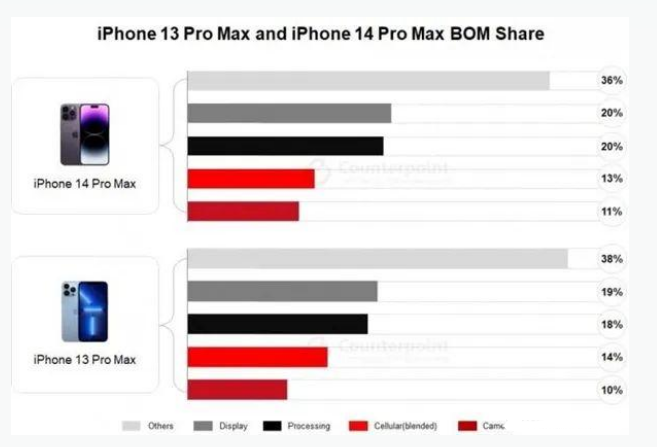 福山镇苹果手机维修分享iPhone 14 Pro的成本和利润 