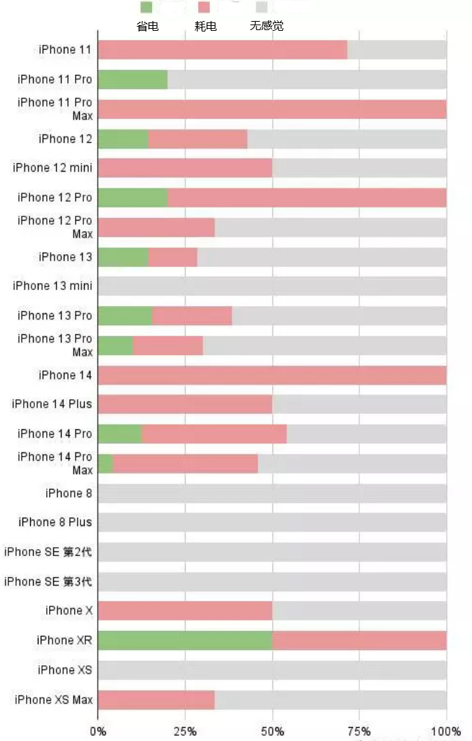 福山镇苹果手机维修分享iOS16.2太耗电怎么办？iOS16.2续航不好可以降级吗？ 